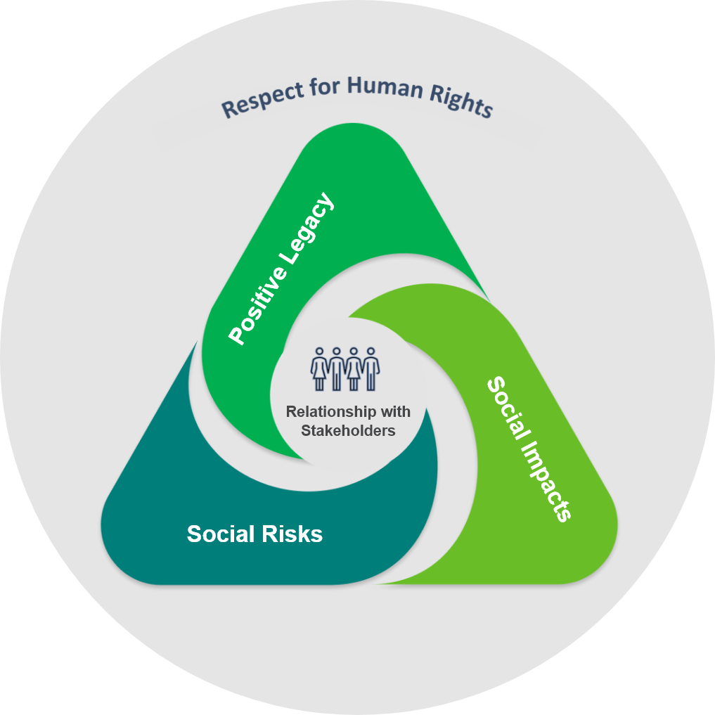 Diagram of Vale's social performance model entitled “Respect for Human Rights”. In it, the relationship with stakeholders is at the center and, around it, a triangle is formed with the phrases “Positive Legacy”, “Social Impacts” and “Social Risks”.