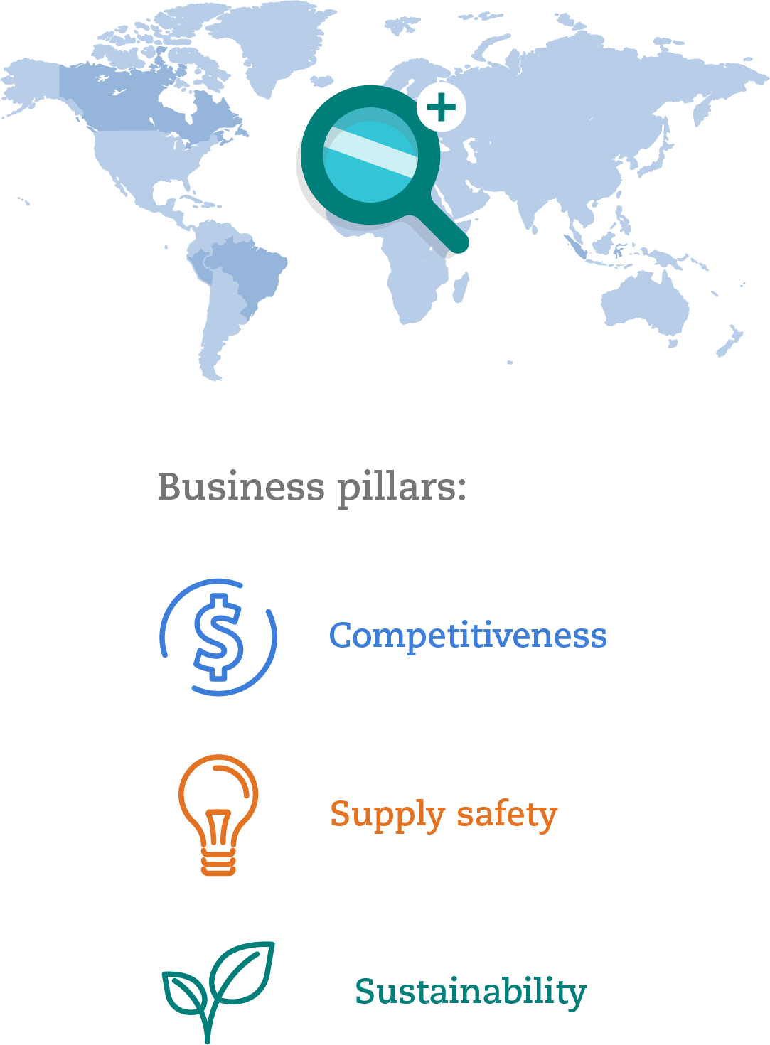 Business pillars: Competitiveness; Supply safety; Sustainability