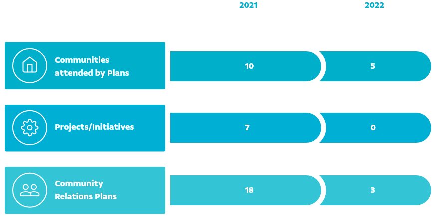 Comparison 2020/2021 on the number of “Communities attended by Plans” from 11 to 10, “Projects/Initiatives” from 10 to 7 and “Community Relations Plans” from 19 to 18. In column 2021 there is also an index ¹.