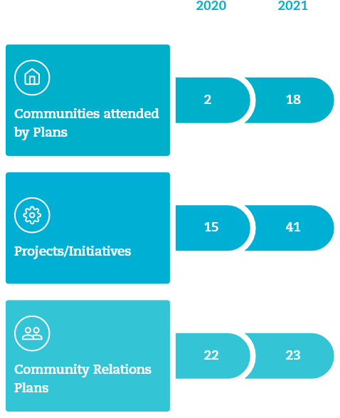 Comparison 2020/2021 on the number of “Communities attended by Plans” from 2 to 18, “Projects/Initiatives” from 15 to 41 and “Community Relations Plans” from 22 to 23.