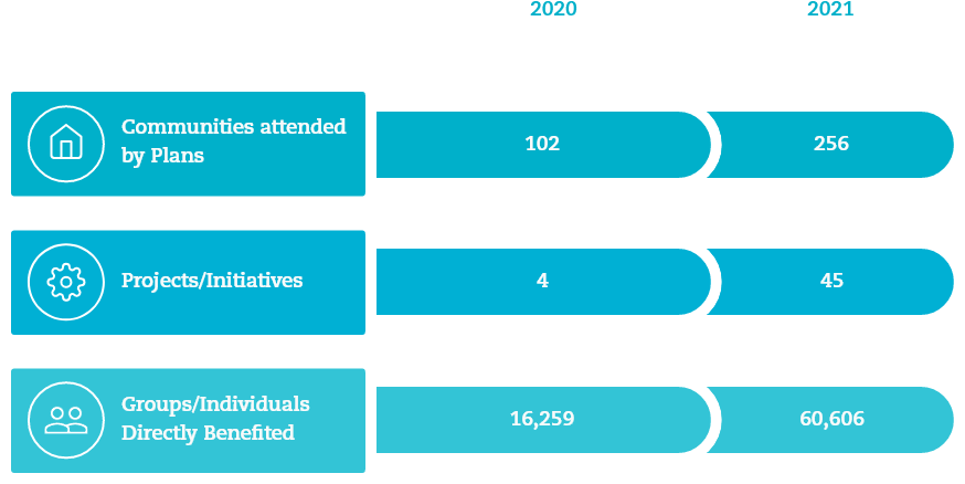 Comparison 2020/2021 on the number of “Communities attended by Plans” from 102 to 256, “Projects/Initiatives” from 4 to 45 and “Groups/Individuals Directly Benefited” from 16,259 to 60,606.
