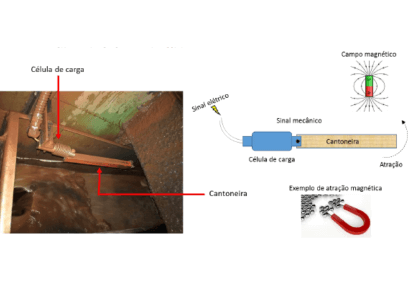 Photo of equipment with illustration of part with support bracket and magnet