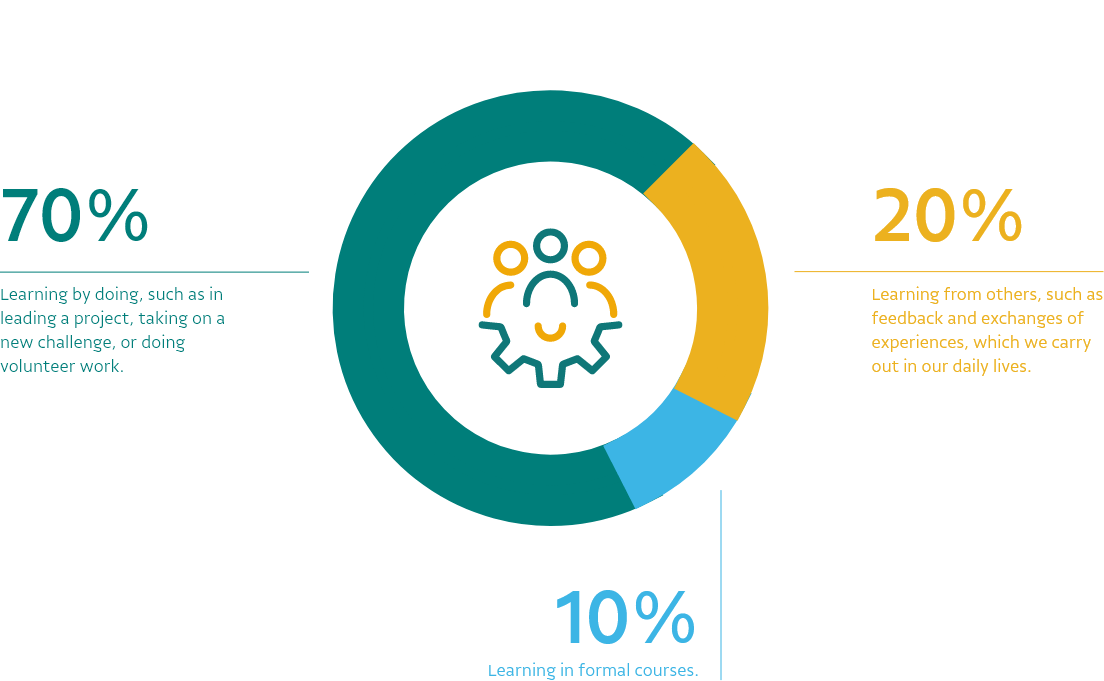 Circle graphic divided into three parts: a dark green, larger than the others, and with the text “70% - Learning from practice, as in the leadership of a project, when undertaking a new challenge or performing volunteer work” linked thereto. The second largest part is yellow and with the text “20% - Learning from others, such as feedback and exchange of experience we carry out in our daily lives” linked thereto. The smallest part is light blue and with the text “10% - Learning in formal courses” linked thereto. Inside the graphic circle, there is a green and yellow icon representing people and gears.