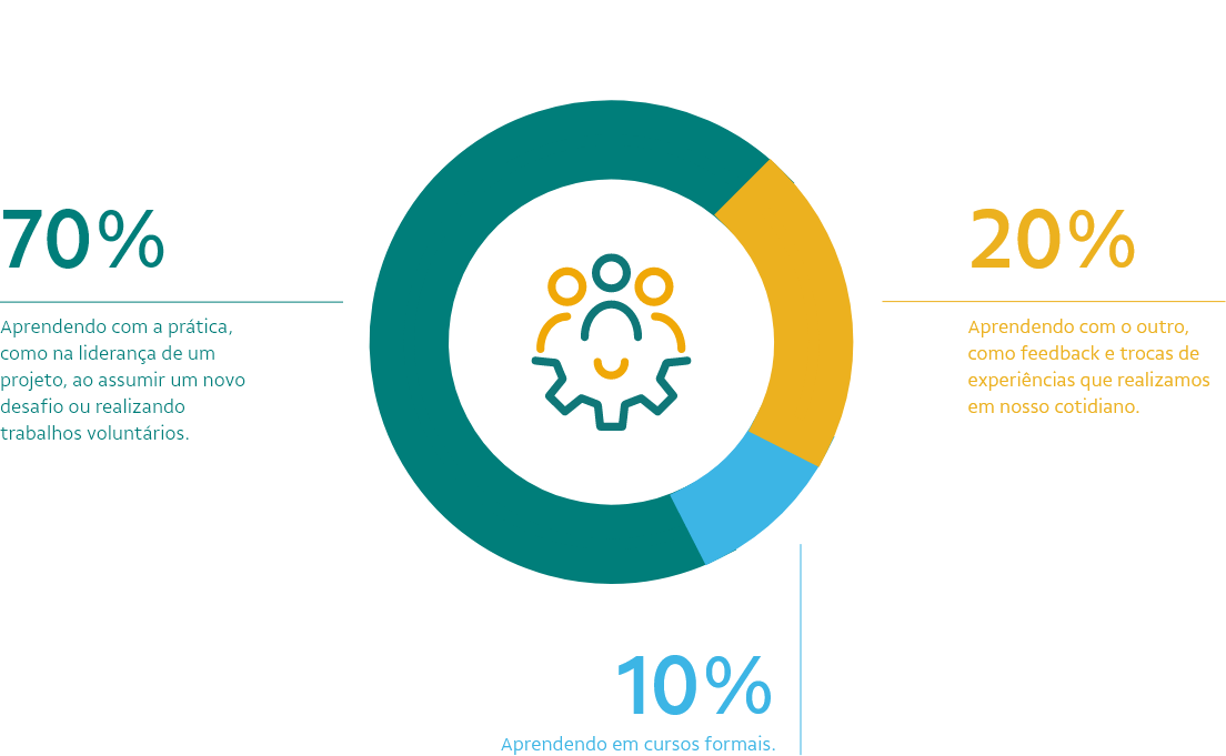 Gráfico em formato de círculo dividido em três partes: uma verde escura, maior que as outras, e que tem ligada a ela o texto “70% - Aprendendo com a prática, como na liderança de um projeto, ao assumir um novo desafio ou realizando trabalhos voluntários”. A segunda maior parte está na cor amarela e ligada ao texto “20% - Aprendendo com o outro, como feedback e trocas de experiências que realizamos em nosso cotidiano”. A menor parte está em azul claro e está ligada ao texto “10% - Aprendendo em cursos formais”. Dentro do círculo do gráfico há um ícone em verde e amarelo representando pessoas e engrenagens.